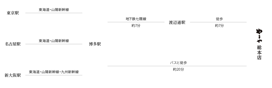 経路図