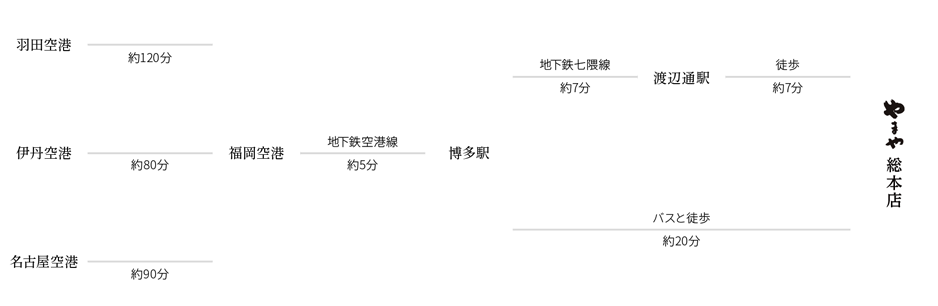 経路図