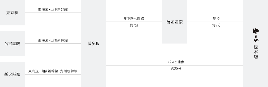 経路図