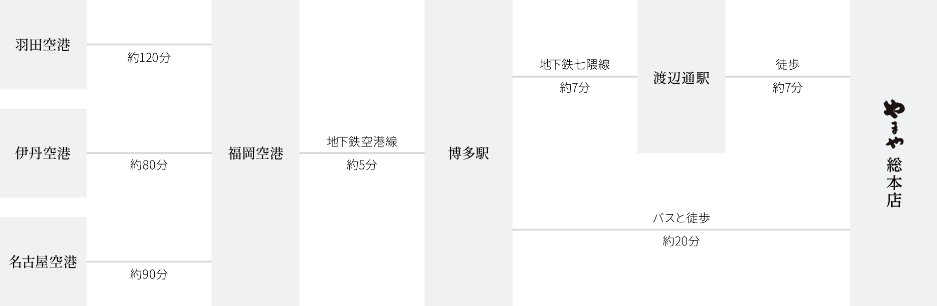 経路図